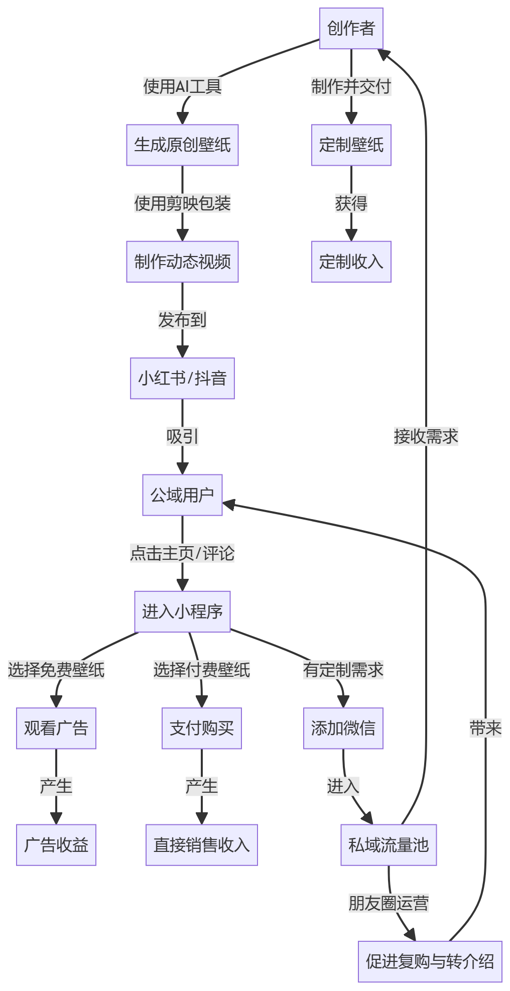 核心商业逻辑拆解